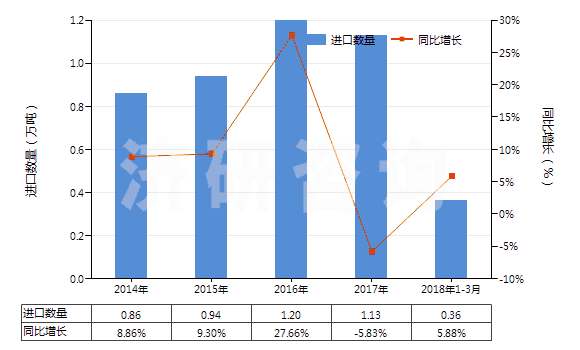 2014-2018年3月中國六亞基甲烷二異氰酸酯(HS29291040)進(jìn)口量及增速統(tǒng)計